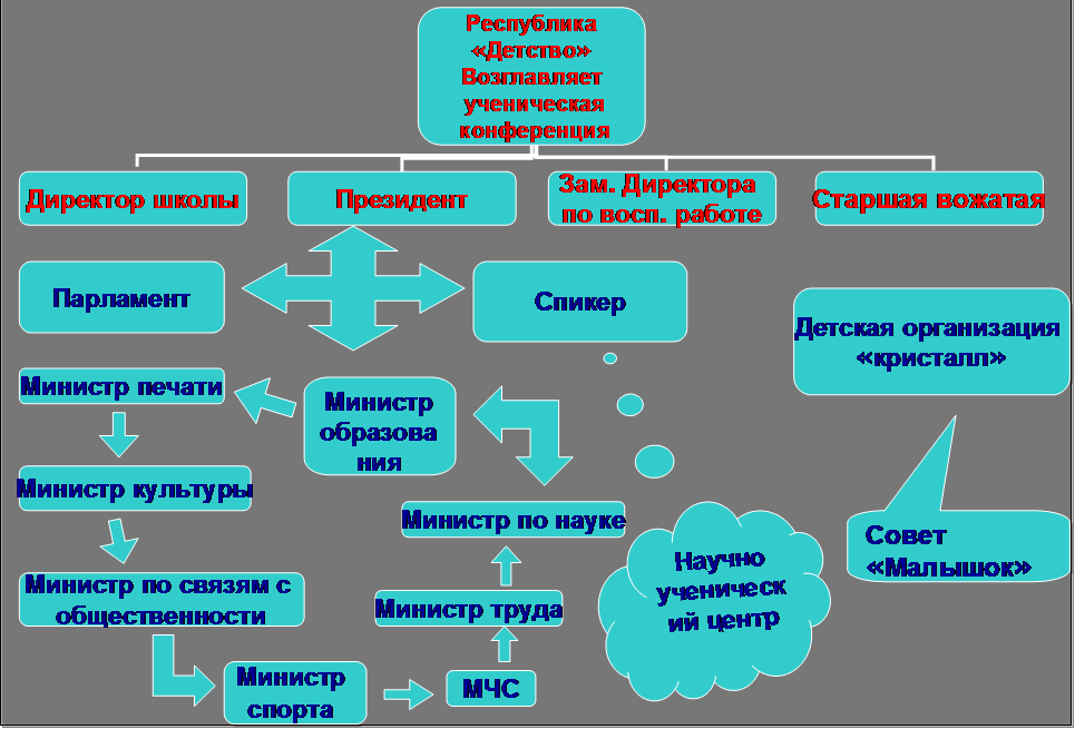 Структура школьного самоуправления